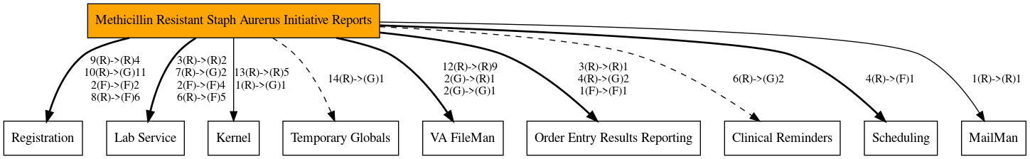 Call Graph